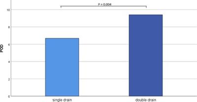 Single chest drain is not inferior to double chest drain after robotic esophagectomy: a propensity score-matched analysis